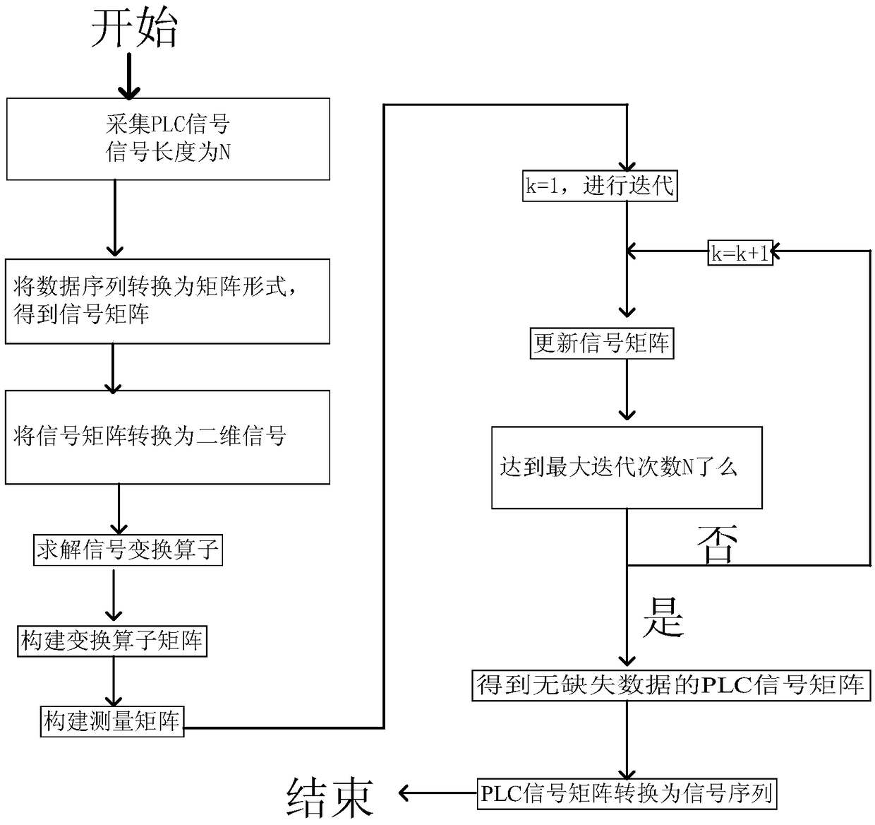 Power line communication signal adaptive reconstruction method