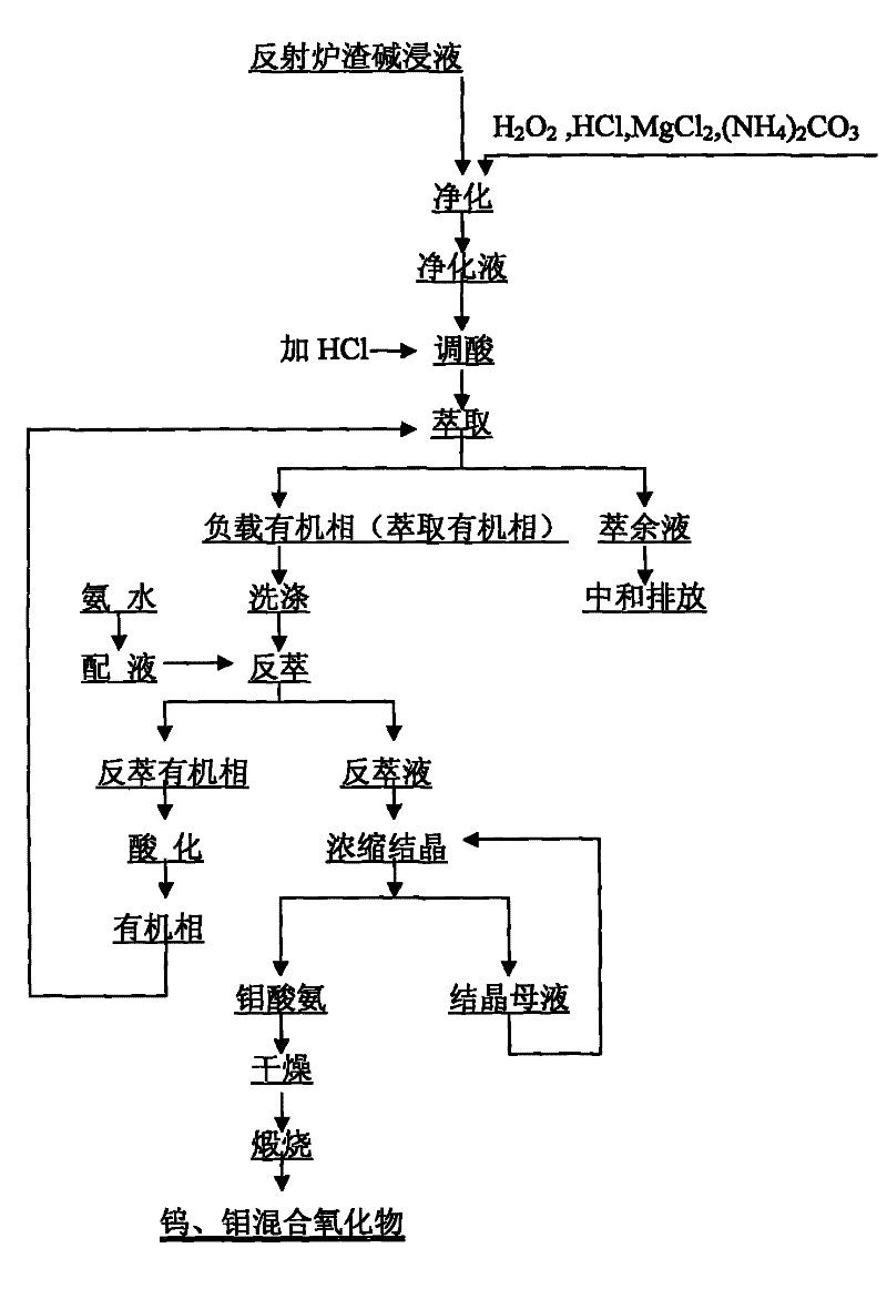 Comprehensive recovery method of tungsten and molybdenum from slag of bismith smelting furnace