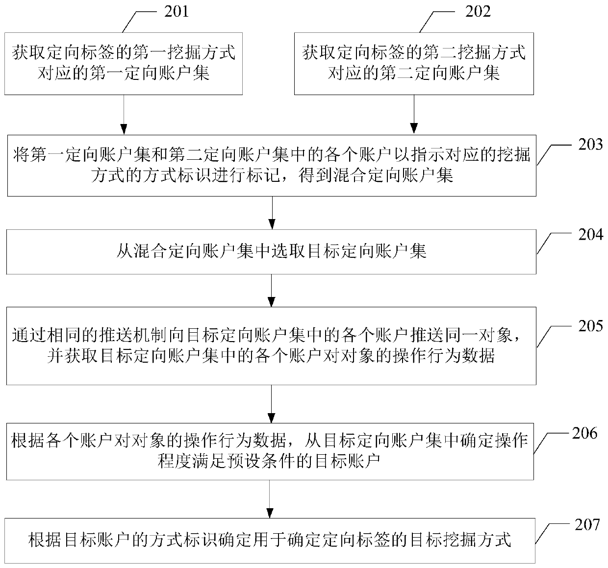 Directional label determination method and device, computing equipment and storage medium