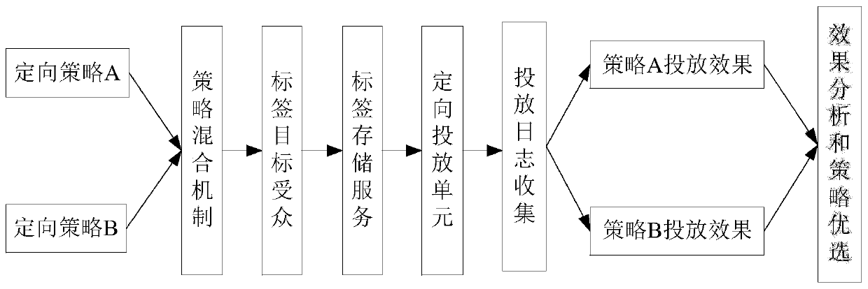 Directional label determination method and device, computing equipment and storage medium