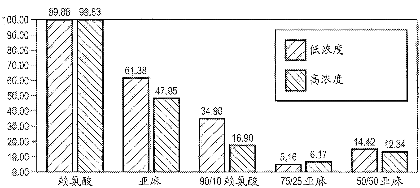 Method and Composition for Increasing The Proportion of Dietary Ingredients That Are Resistant To Degradation by Ruminal Microorganisms