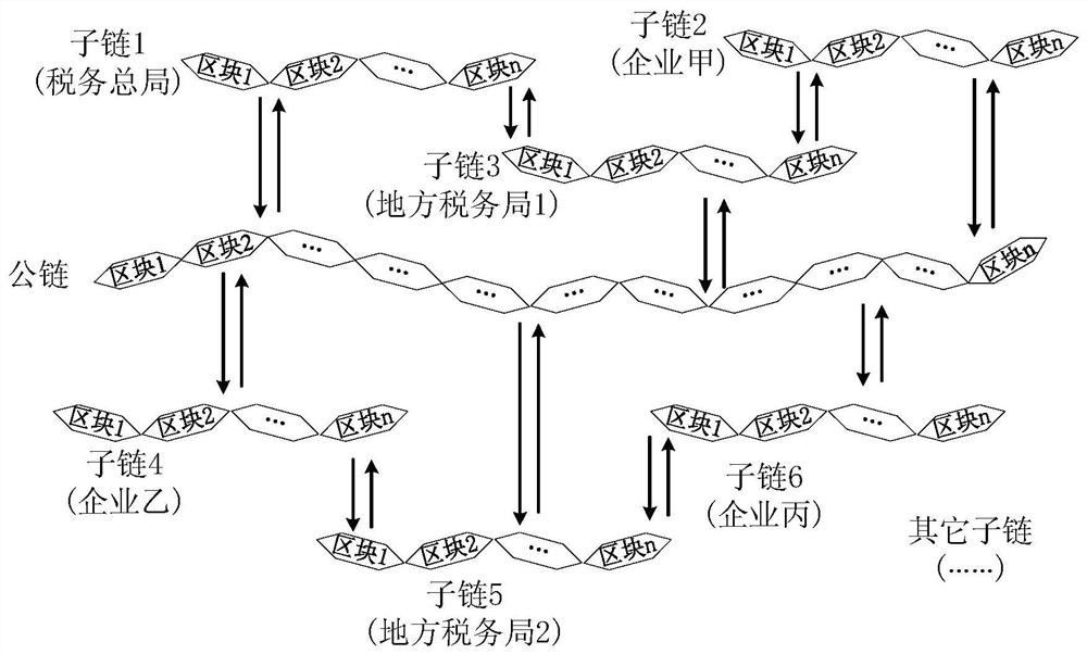 A construction method of electronic invoice system based on multi-chain configuration