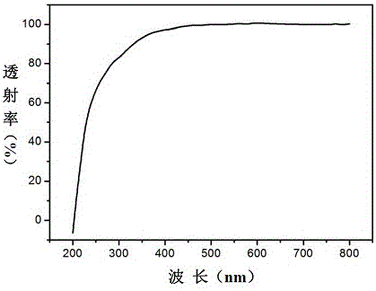 A kind of preparation method of gallium oxide epitaxial film and gallium oxide epitaxial film