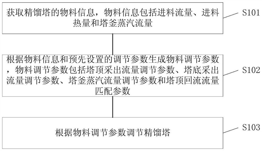 Distillation tower control method, storage medium and electronic equipment