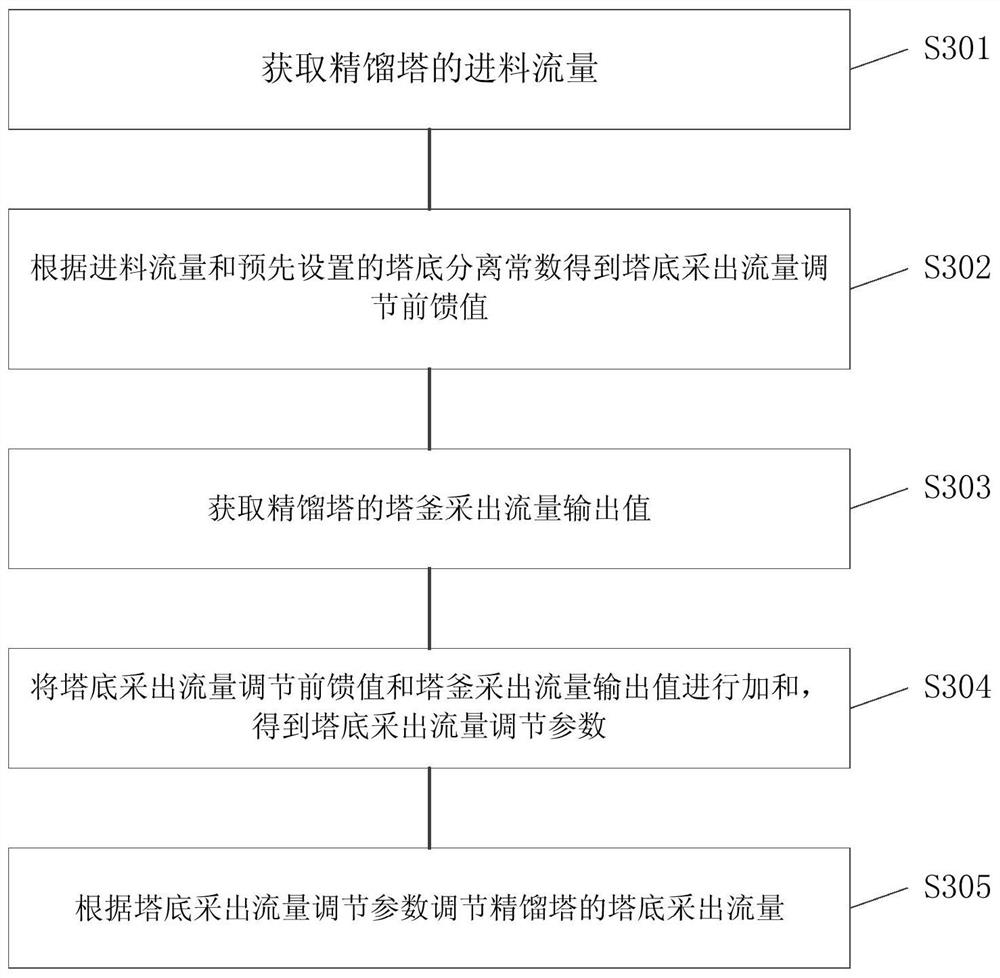 Distillation tower control method, storage medium and electronic equipment