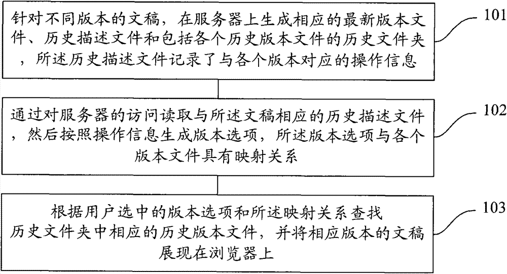 On-line multi-version management method and device for manuscripts in manuscript system