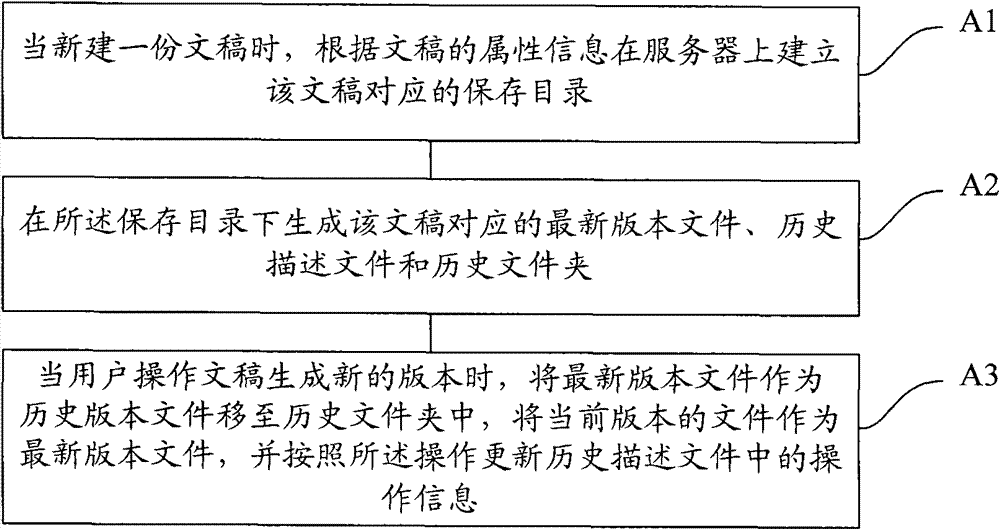 On-line multi-version management method and device for manuscripts in manuscript system