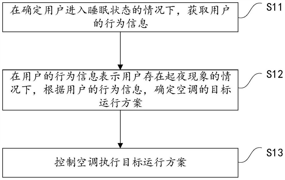 Method and device for controlling air conditioner and air conditioner