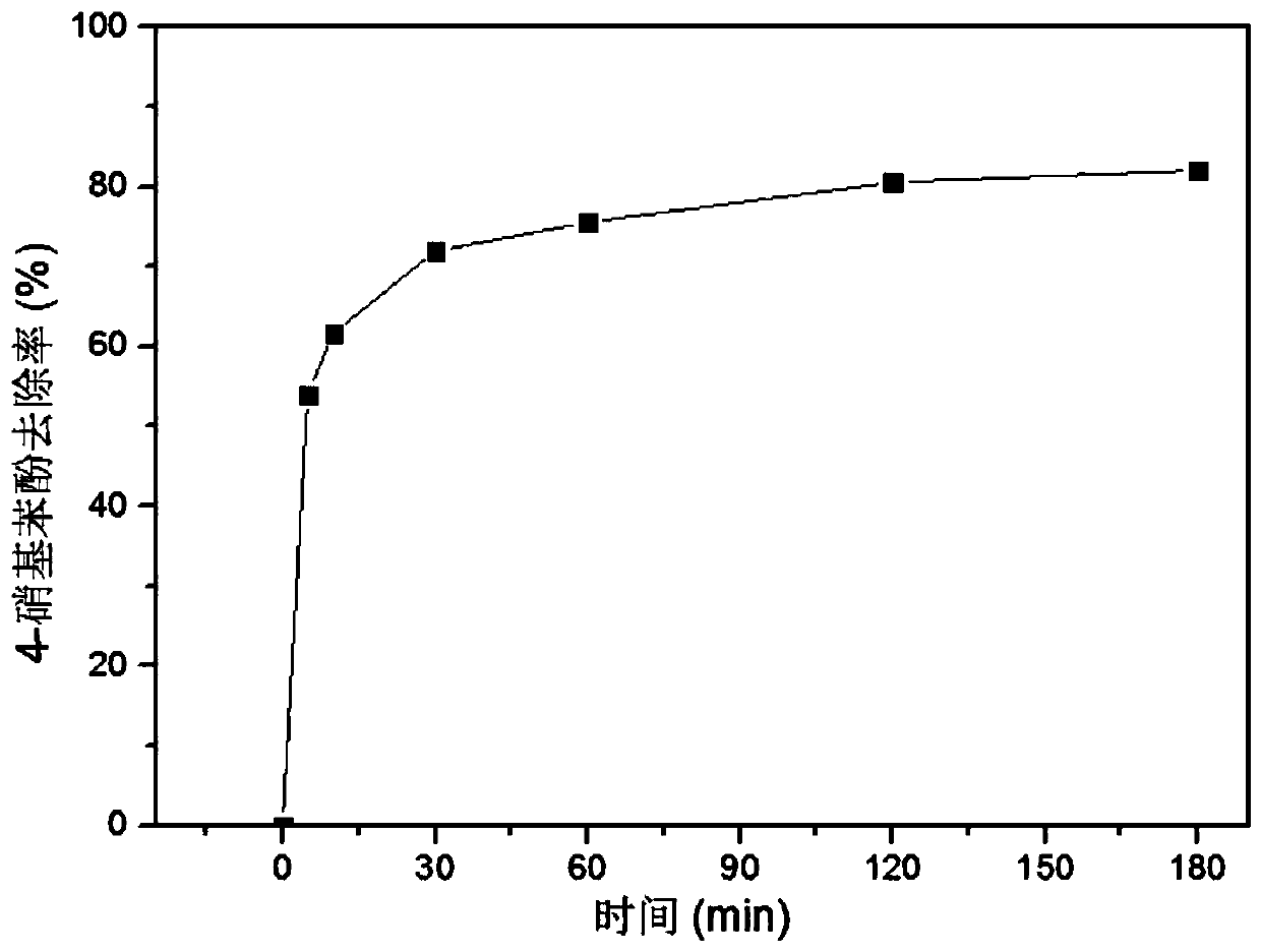 Method for treating 4-nitrophenol by activating persulfate using sulfur-doped ordered mesoporous carbon materials