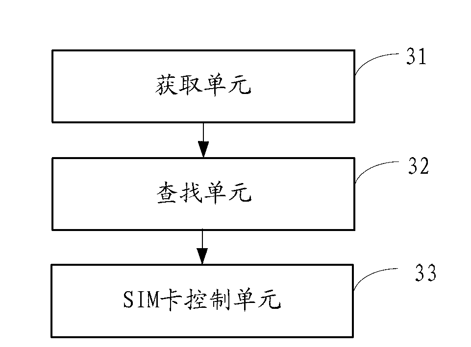 Switching method and system for subscriber identity module of mobile terminal