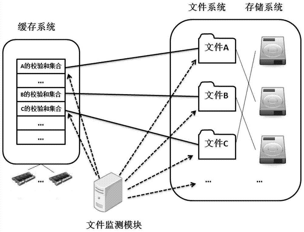 A cloud storage automatic synchronization method