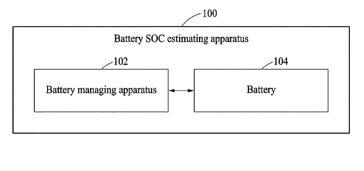 Method for estimating state of charge of a battery and battery managing apparatus