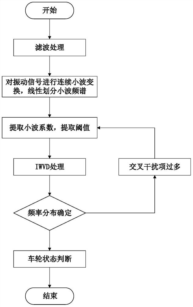 A Fault Detection Method for Urban Rail Train Wheel Flat Scars