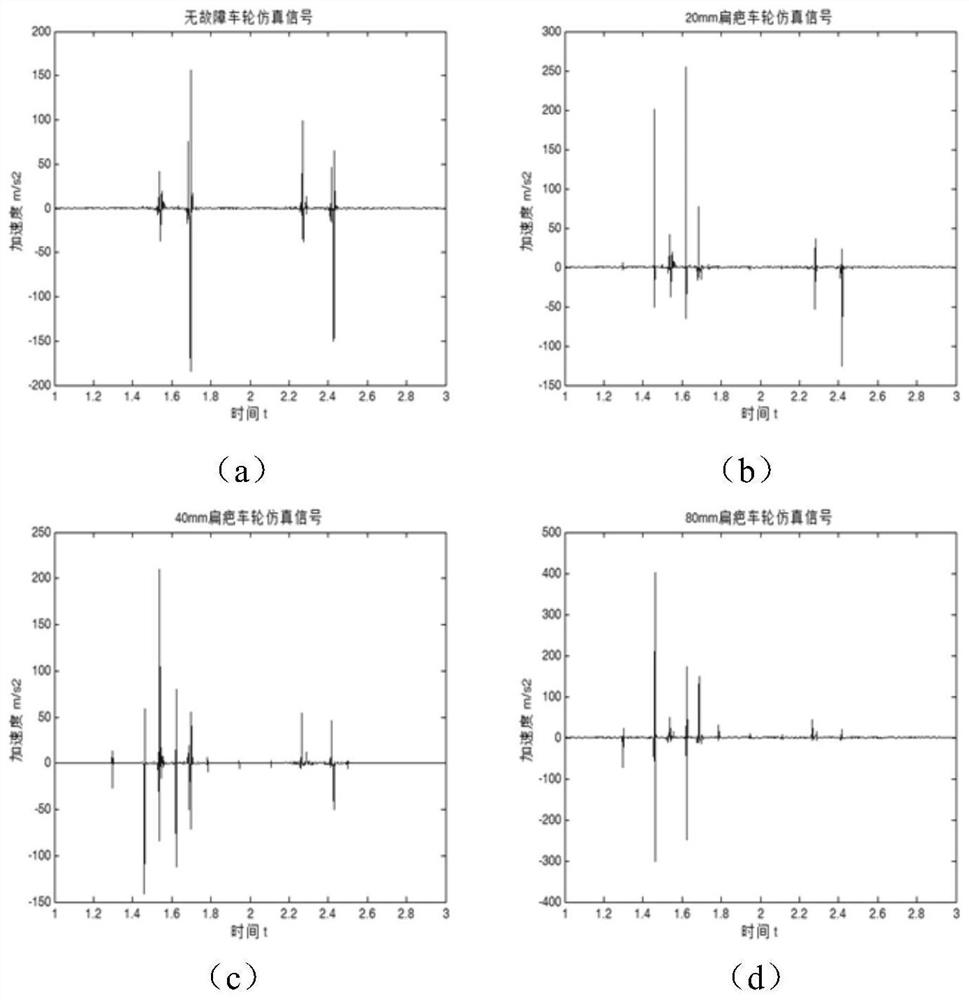 A Fault Detection Method for Urban Rail Train Wheel Flat Scars