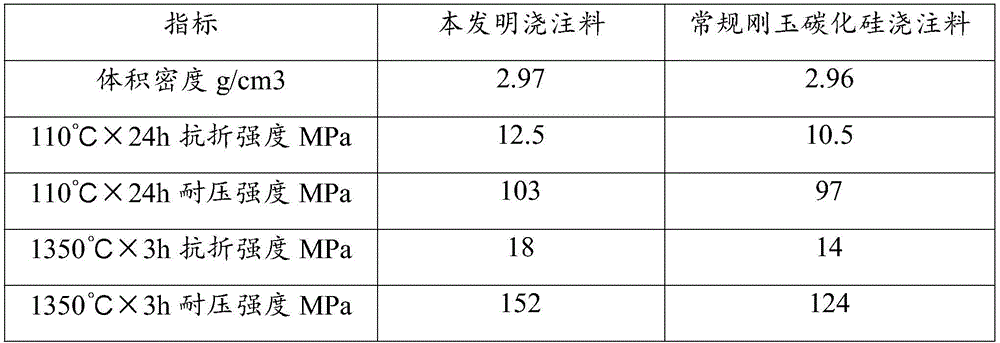 Rare earth reinforced corundum silicon carbide castable and preparation method thereof