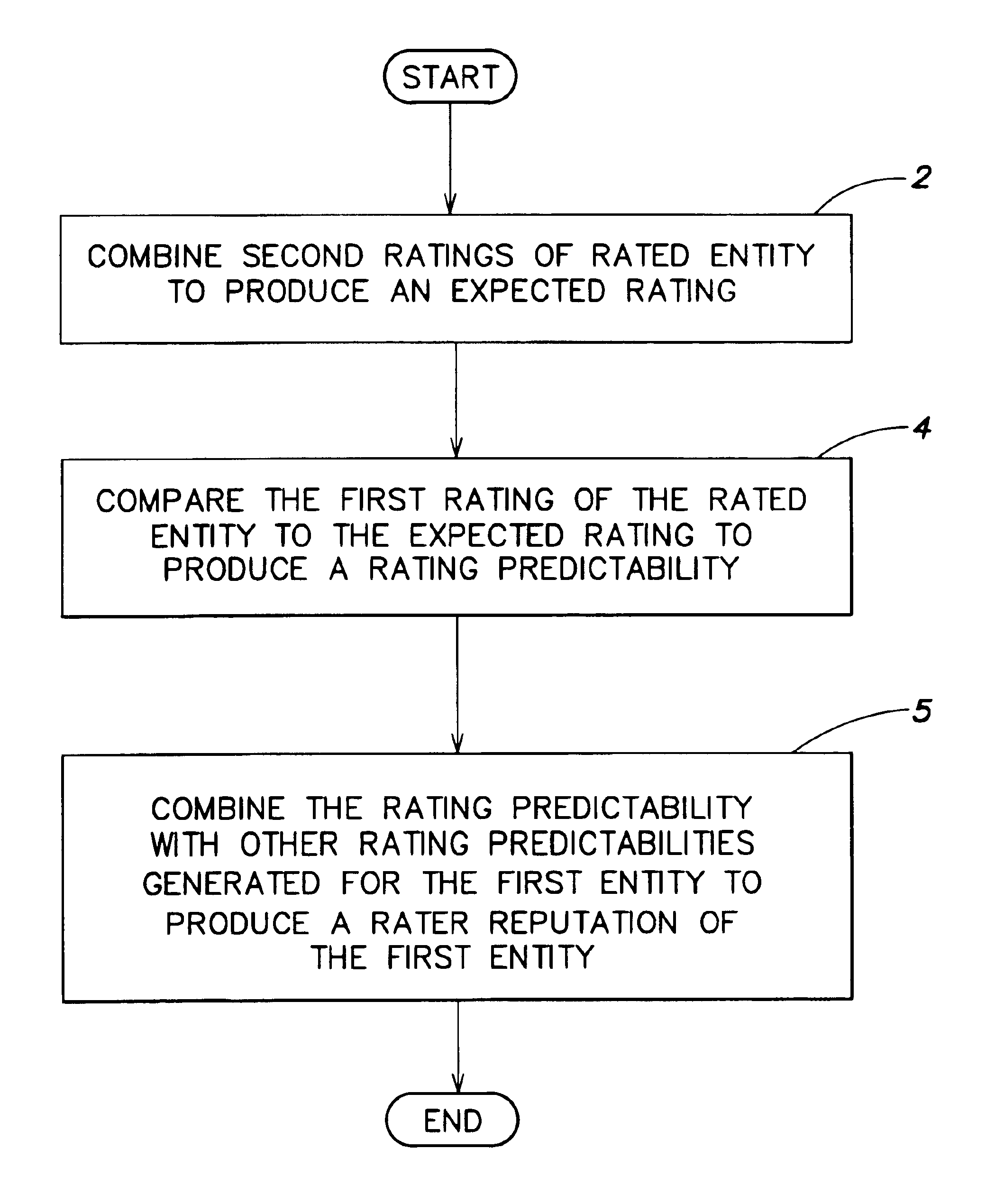 Method and system for ascribing a reputation to an entity from the perspective of another entity