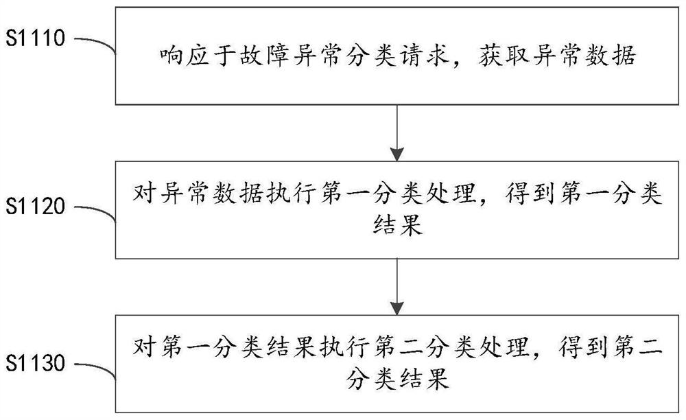 Fault anomaly classification method and device and readable storage medium