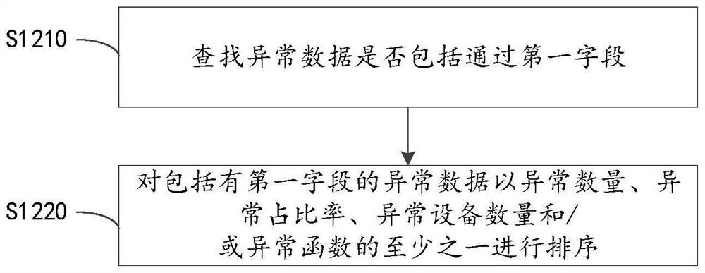 Fault anomaly classification method and device and readable storage medium