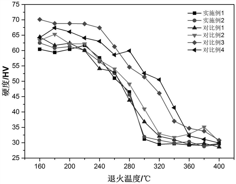 A Process for Lowering the Recrystallization Temperature of 3003 Aluminum Alloy