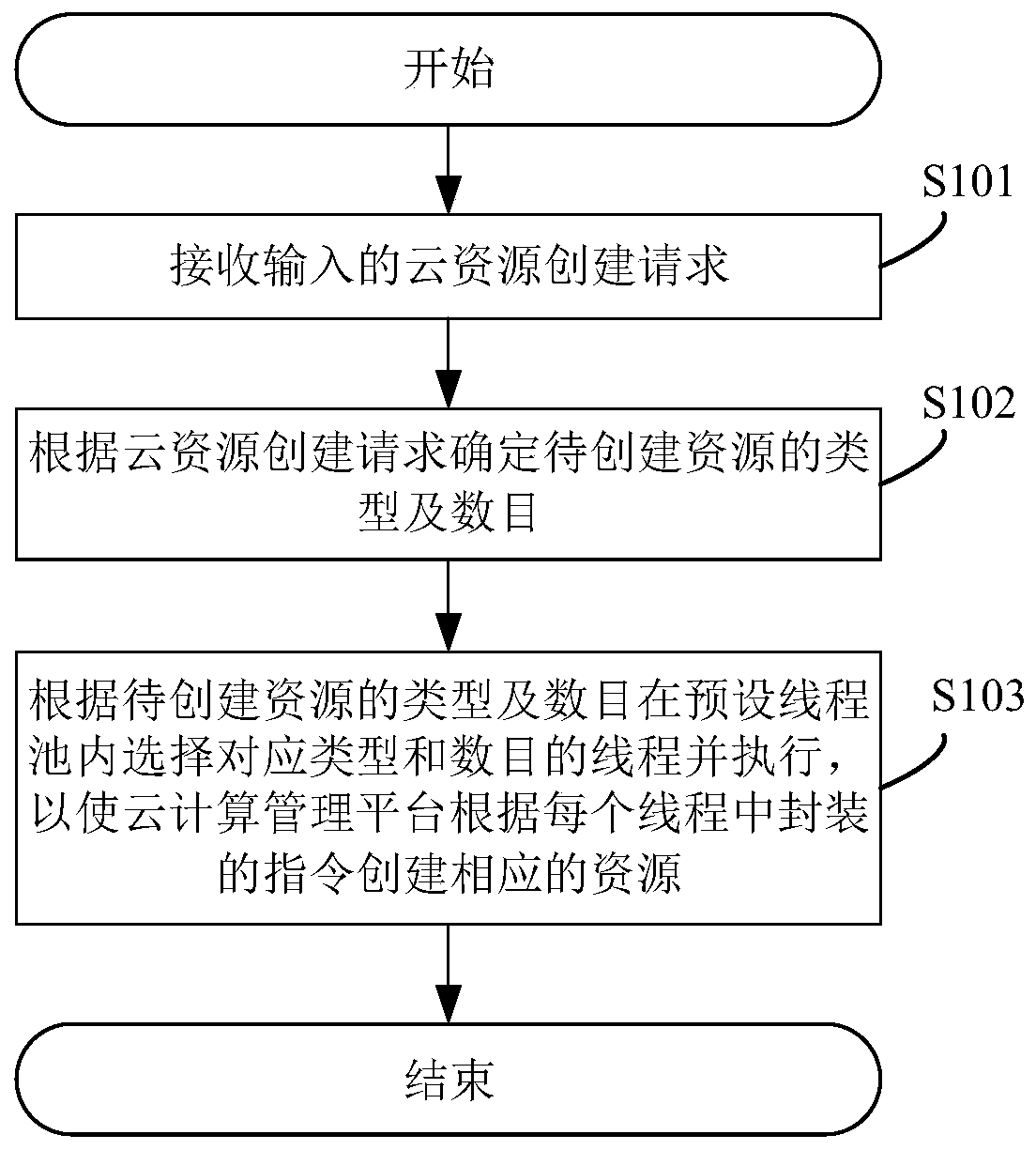 Cloud resource creation method, system and device and readable storage medium