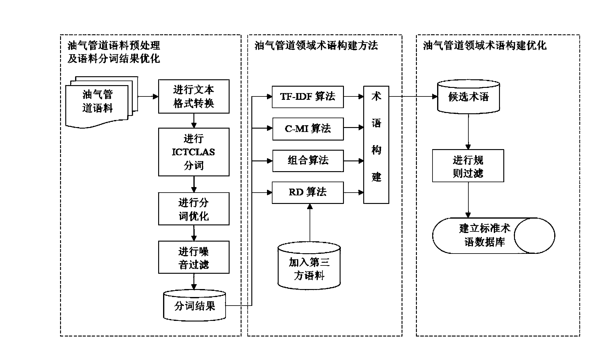Multi-strategy integration standard terminology processing method for oil and gas pipeline field