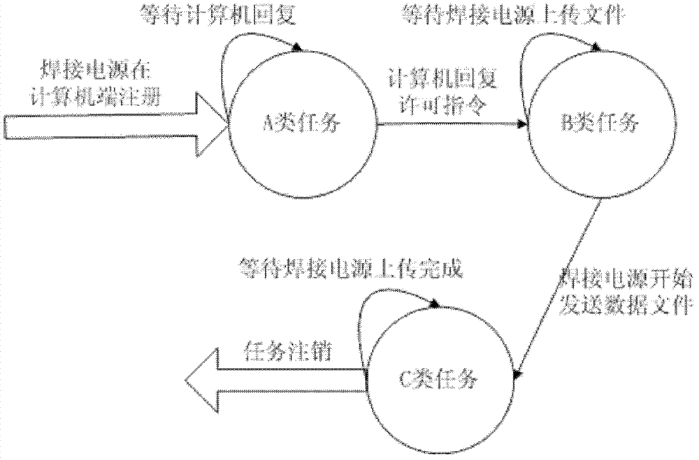 Data communication method between welding power sources and computers