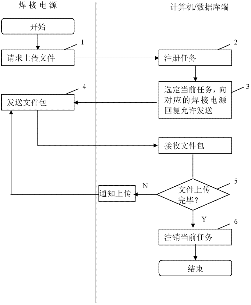 Data communication method between welding power sources and computers