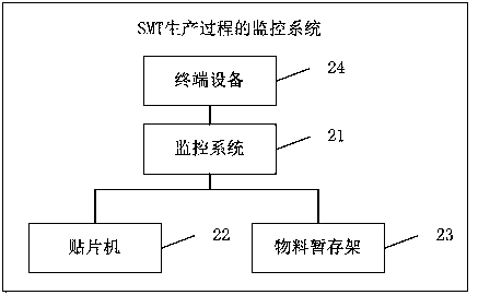 Monitoring method and system of SMT production process