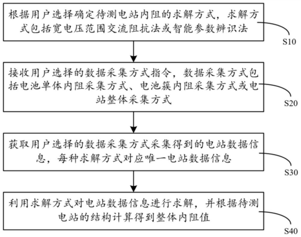 Method and system for dynamically tracking and monitoring internal resistance of energy storage power station