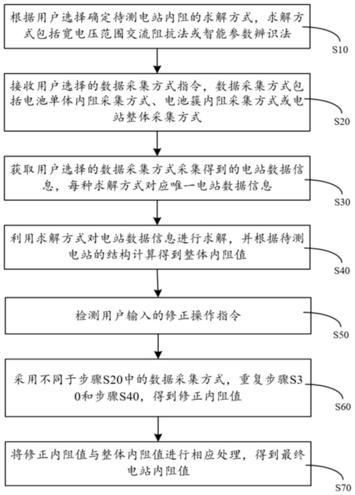 Method and system for dynamically tracking and monitoring internal resistance of energy storage power station