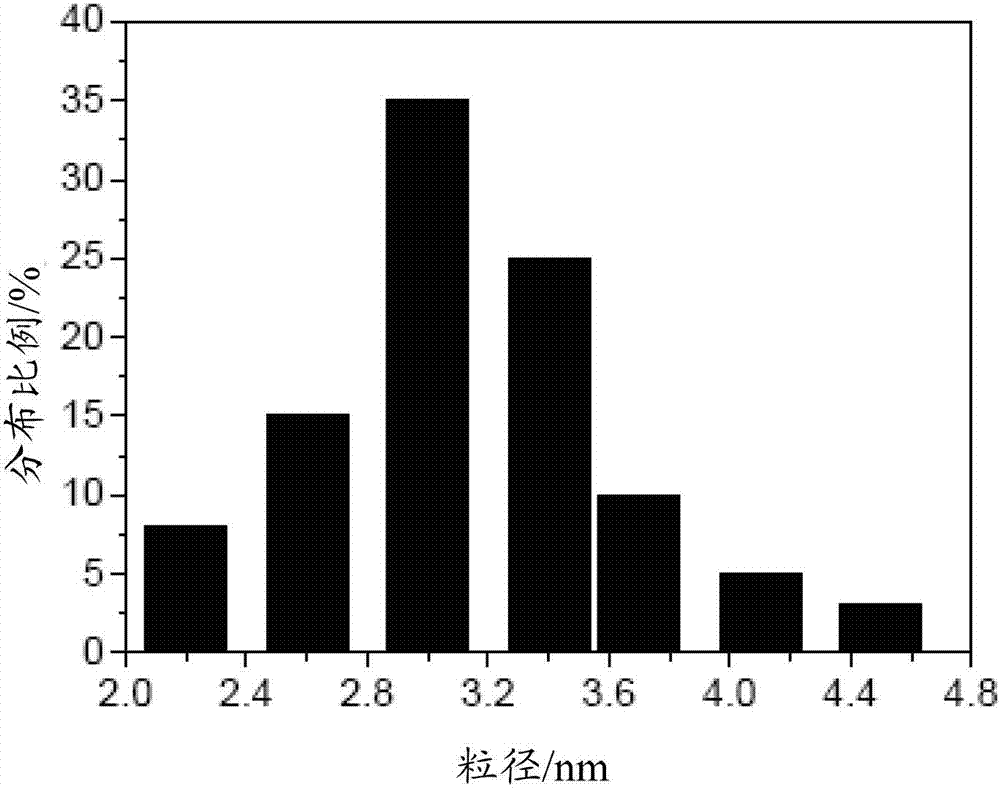 Preparation method of proton exchange membrane fuel cell catalyst