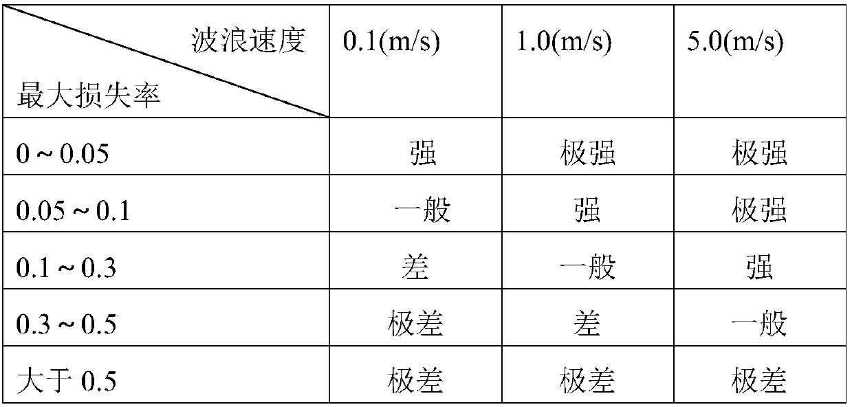 Device and method for testing wave erosion resistance of soil body or soft rock