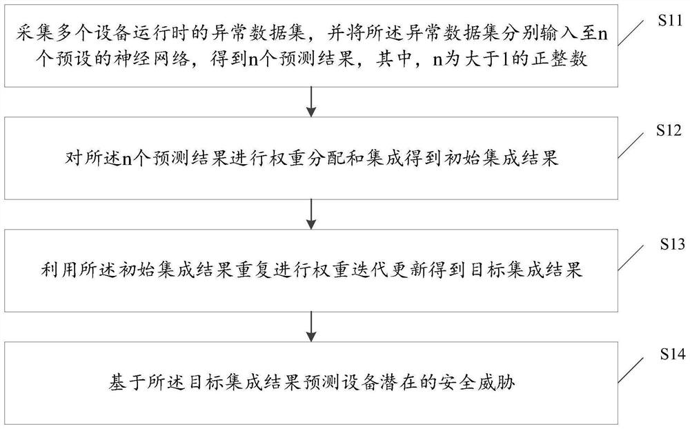 Device security threat prediction method and device through adaptive integration