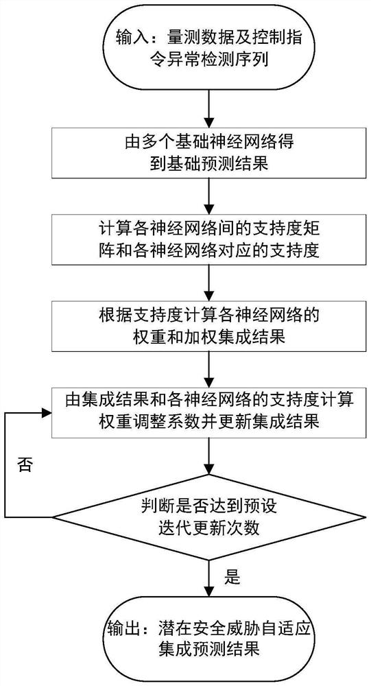 Device security threat prediction method and device through adaptive integration