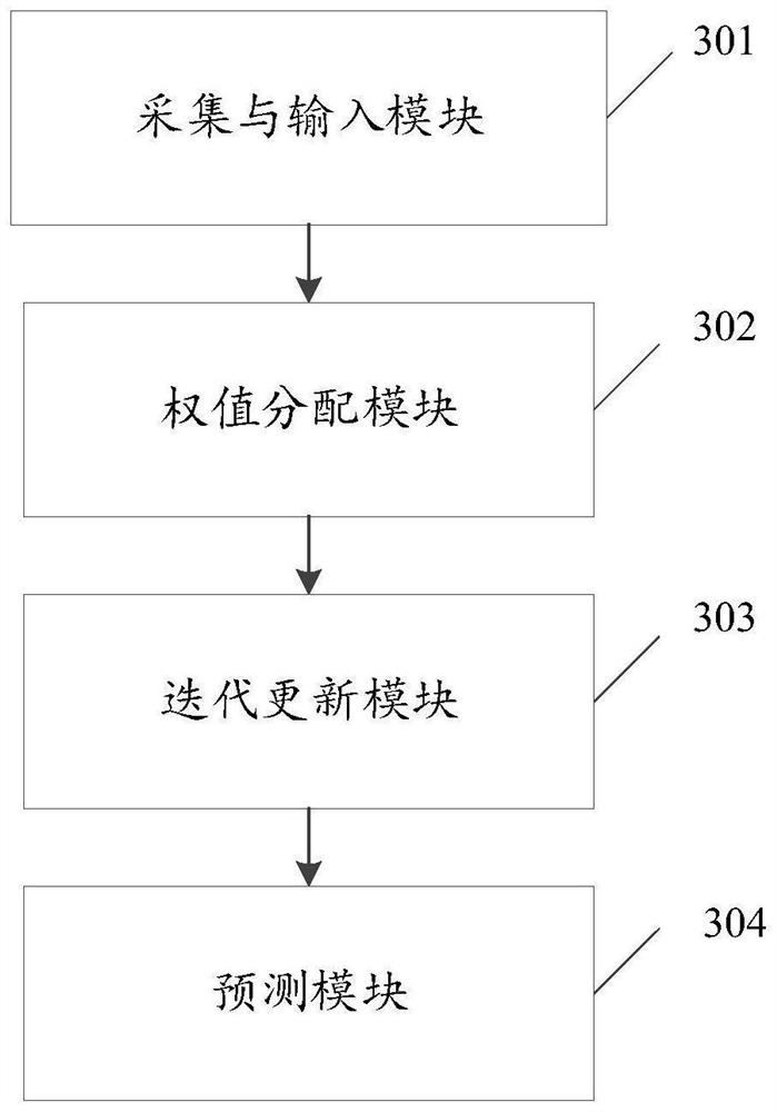 Device security threat prediction method and device through adaptive integration