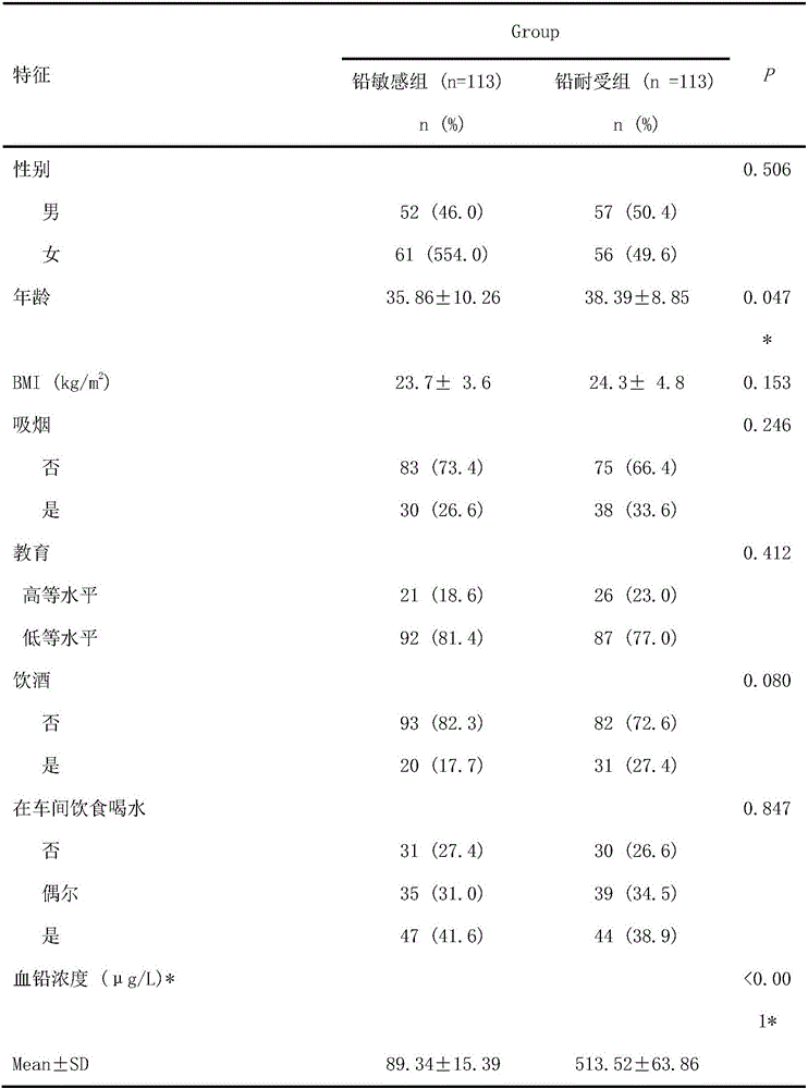 Gene marker for screening pre-job entry of lead exposure worker, and application thereof