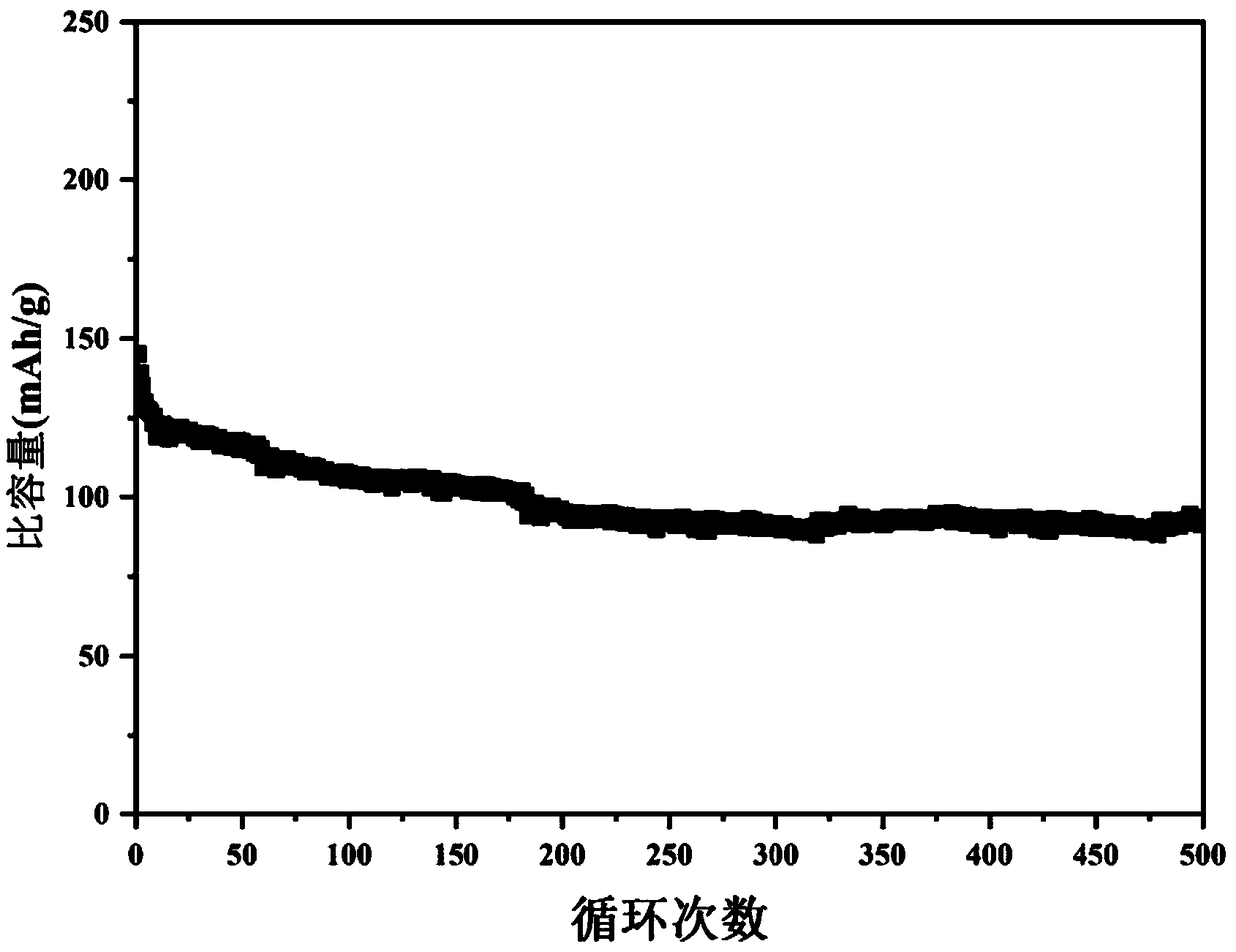 Full-solid-state lithium battery negative electrode material, preparation method and all-solid-state lithium battery