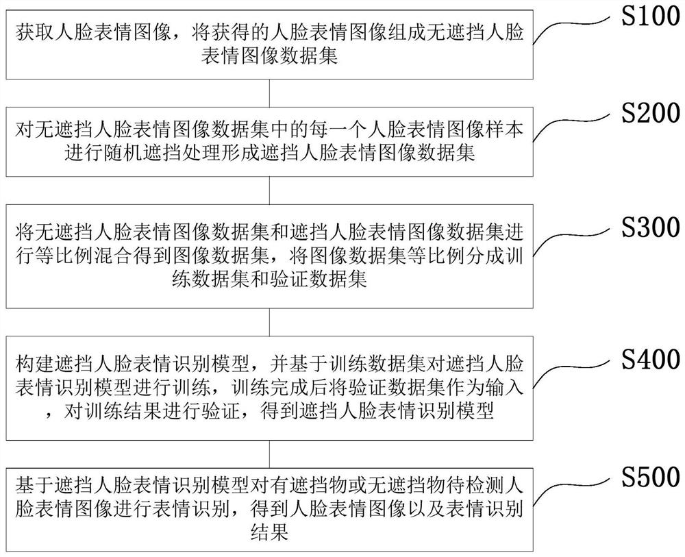 Facial expression recognition method, system, device and readable storage medium