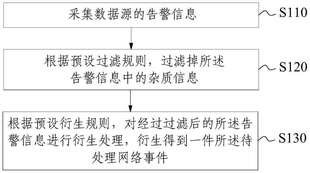 Network event fault processing method, device, equipment and product