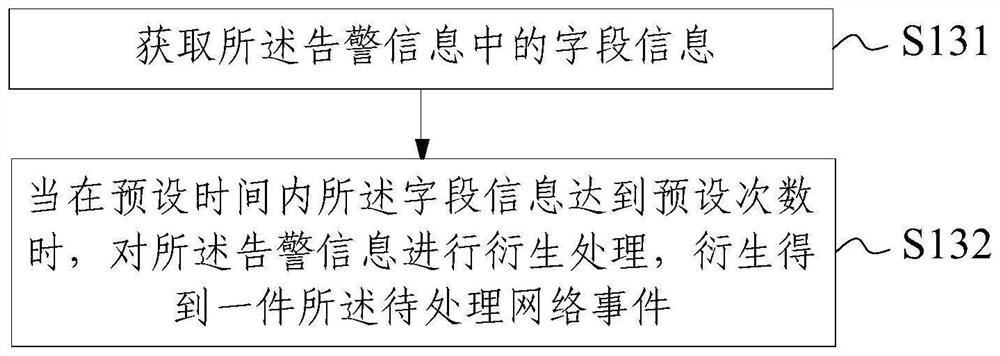 Network event fault processing method, device, equipment and product