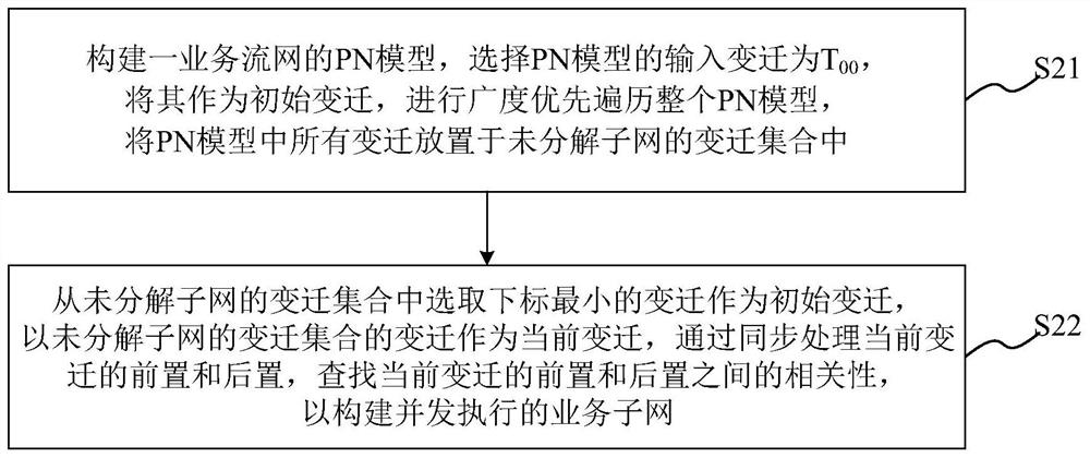 Service flow network decomposition method, system and equipment based on PN machine model and medium