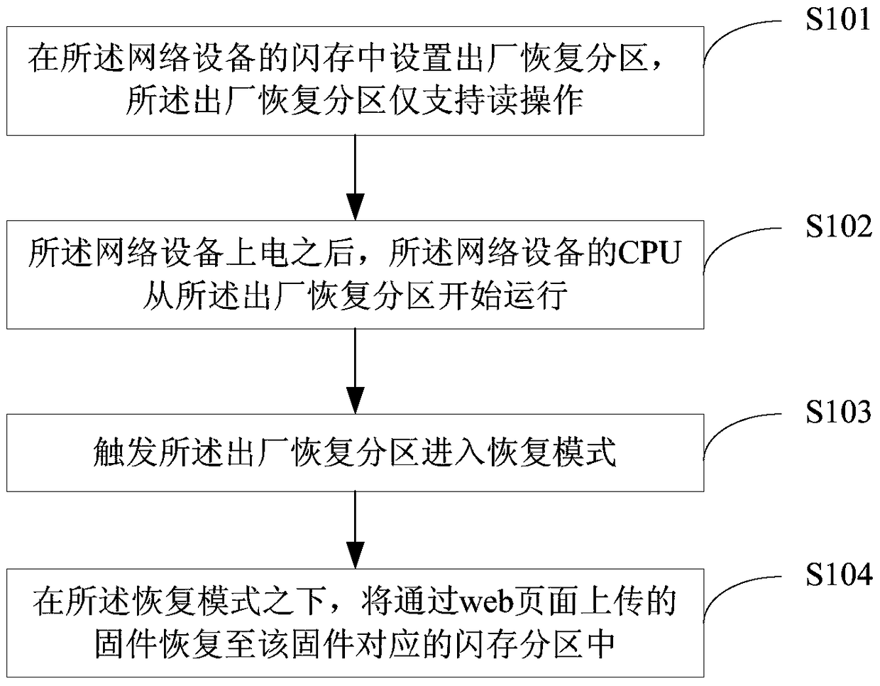 Method and device for restoring firmware of network equipment