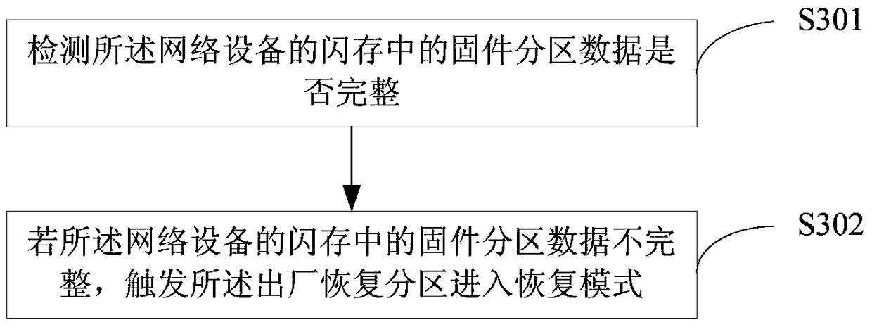 Method and device for restoring firmware of network equipment