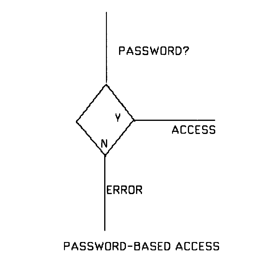 Data and system security with failwords