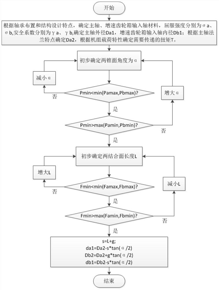 The connection structure of the main shaft and the speed-increasing gearbox of the wind turbine and its optimization design method