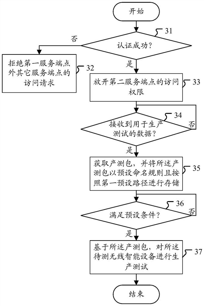 Production test method, wireless intelligent device, upper computer, electronic device and medium