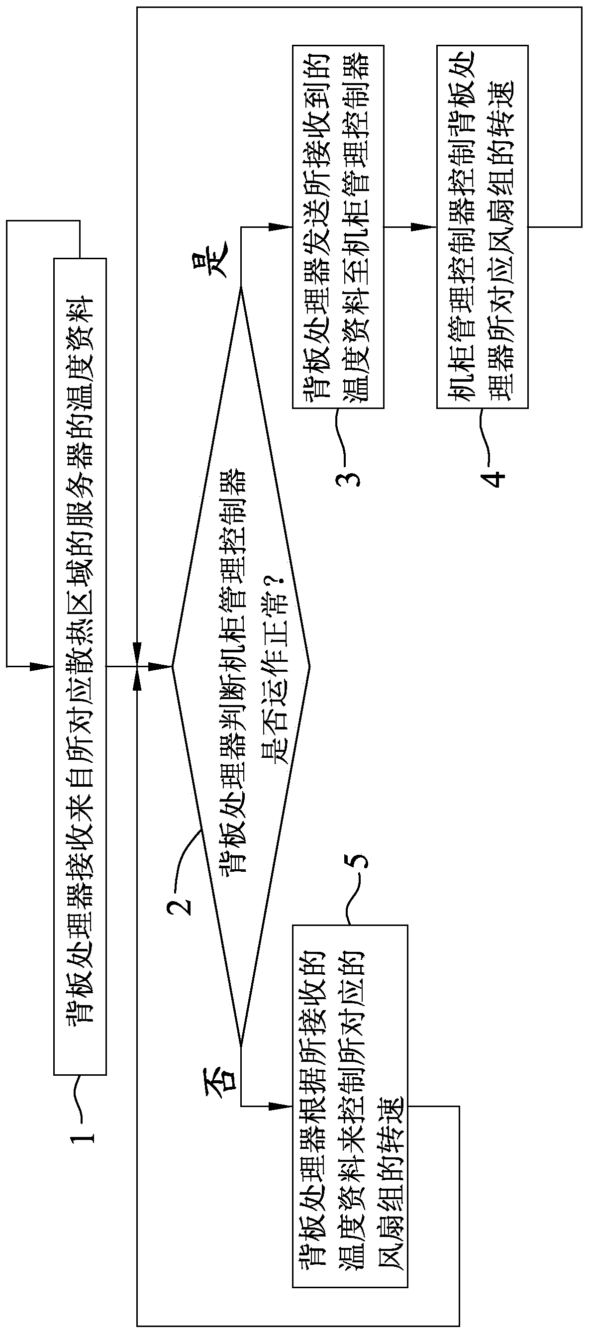 Cabinet fan control method and module