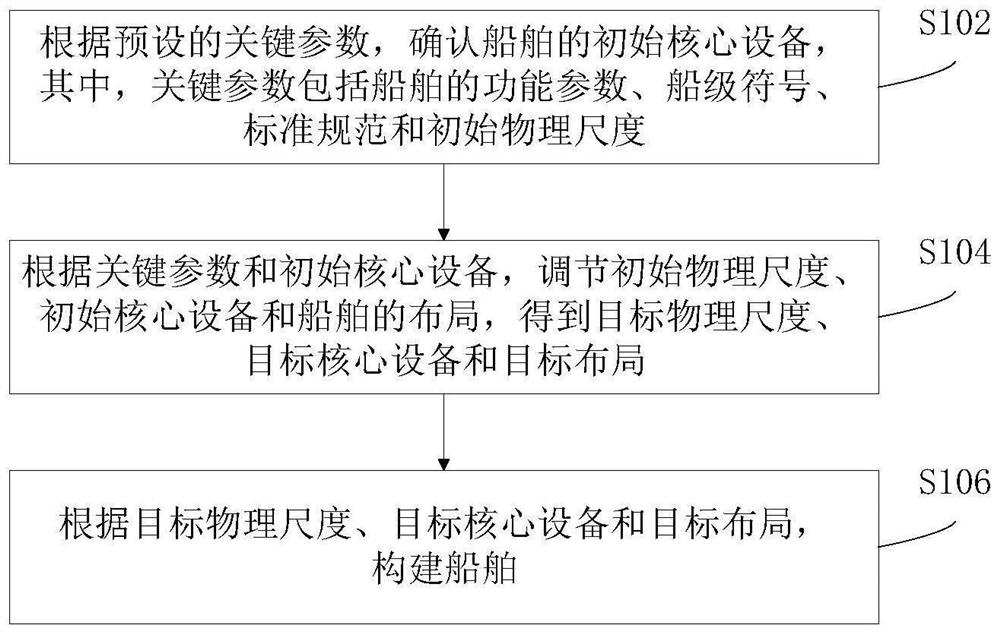 Ship construction method, device and system