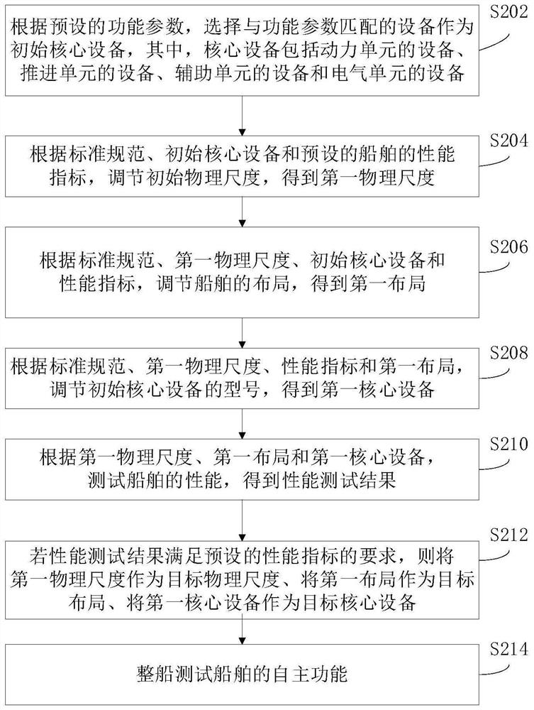 Ship construction method, device and system