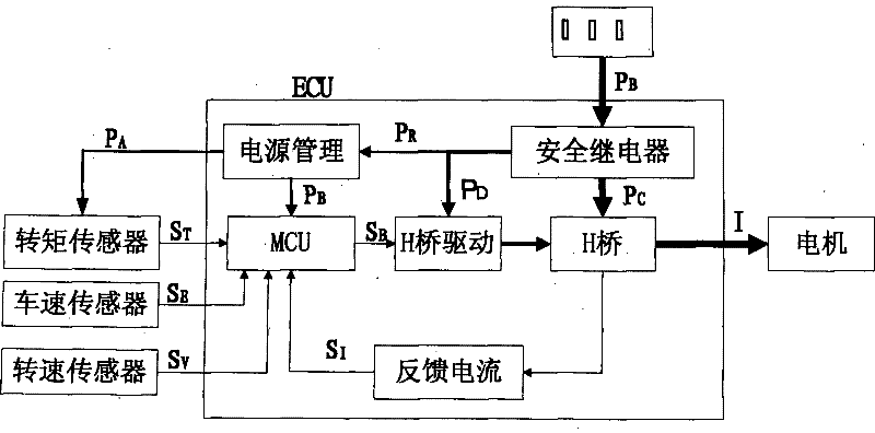 Controller of automotive electronic power steering (EPS) system